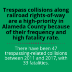 A graphic that says "Trespass collisions along railroad rights-of-way are a high-priority in Alameda County because of their frequency and high fatality rate. There have been 47 trespassing-related collisions between 2011 and 2017, with 33 fatalities.