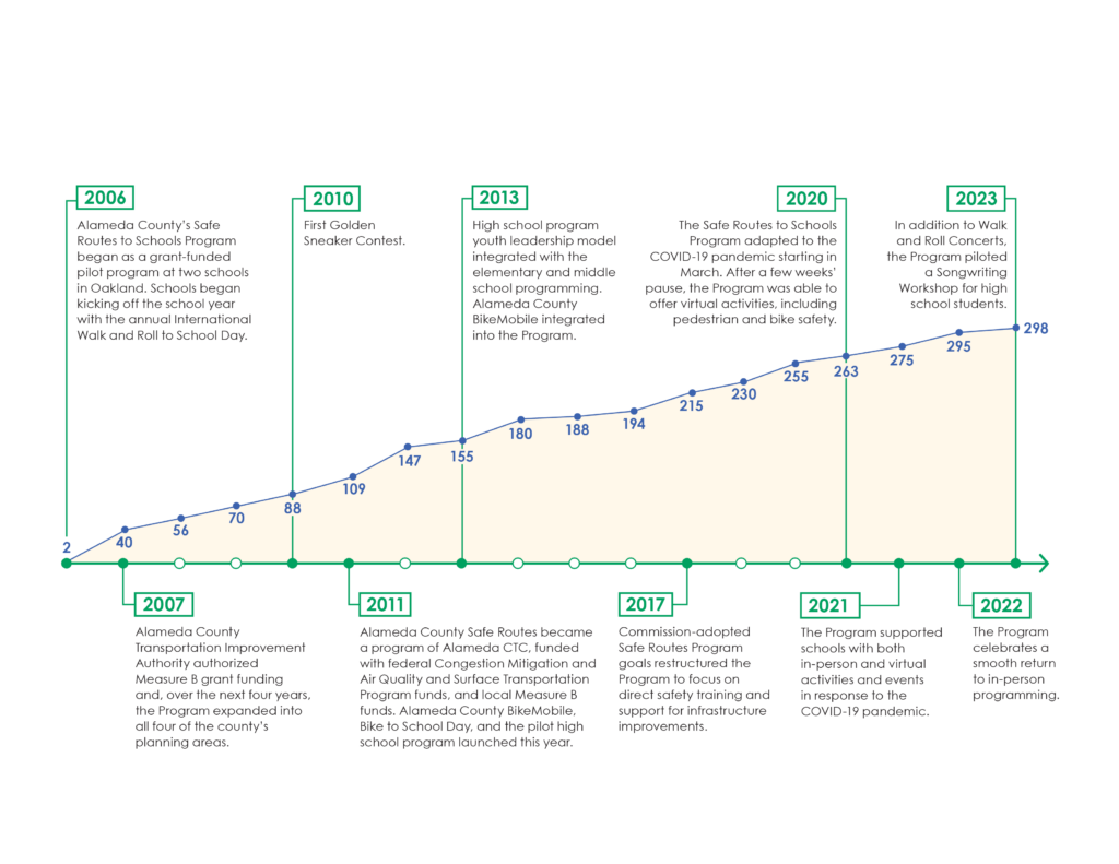 Iine graph showing increasing participation in SR2S programing since 2006